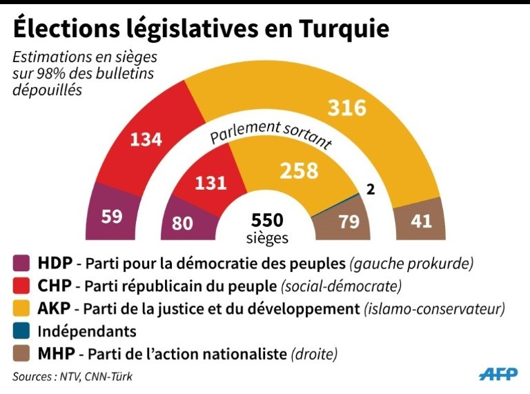 ERDOGAN GAGNE, LA TURQUIE PERD  !
