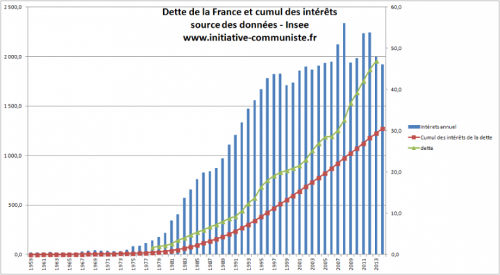 La Relance Dette-et-int%C3%A9rets-de-la-dette-france-PRCF-720x396