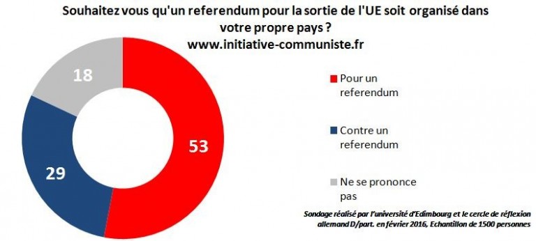 Pétition La Majorité Des Français Souhaite Un Référendum Sur La