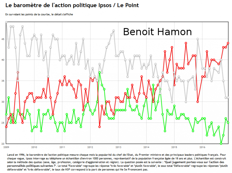 Popularité Benoit Hamon dec 2016