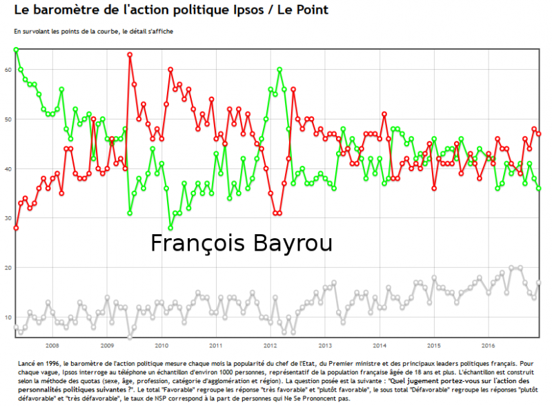 Popularité François Bayrou dec 2016