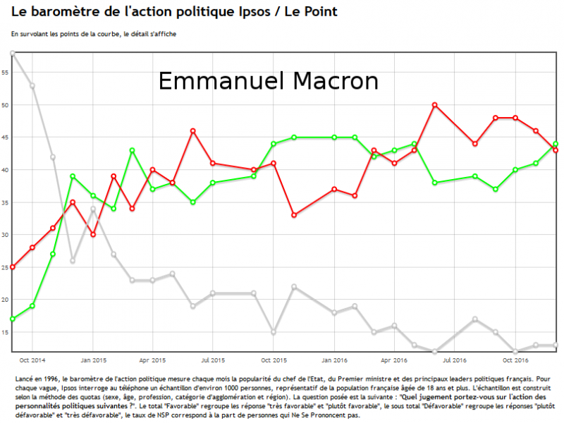 Popularité Macron dec 2016
