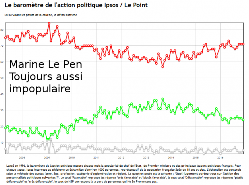 Popularité Marine Le Pen dec 2016