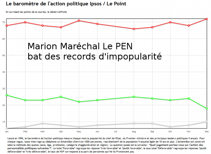 Popularité maréchal Le Pen dec 2016