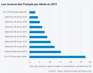 revenu des français par déciles 2013