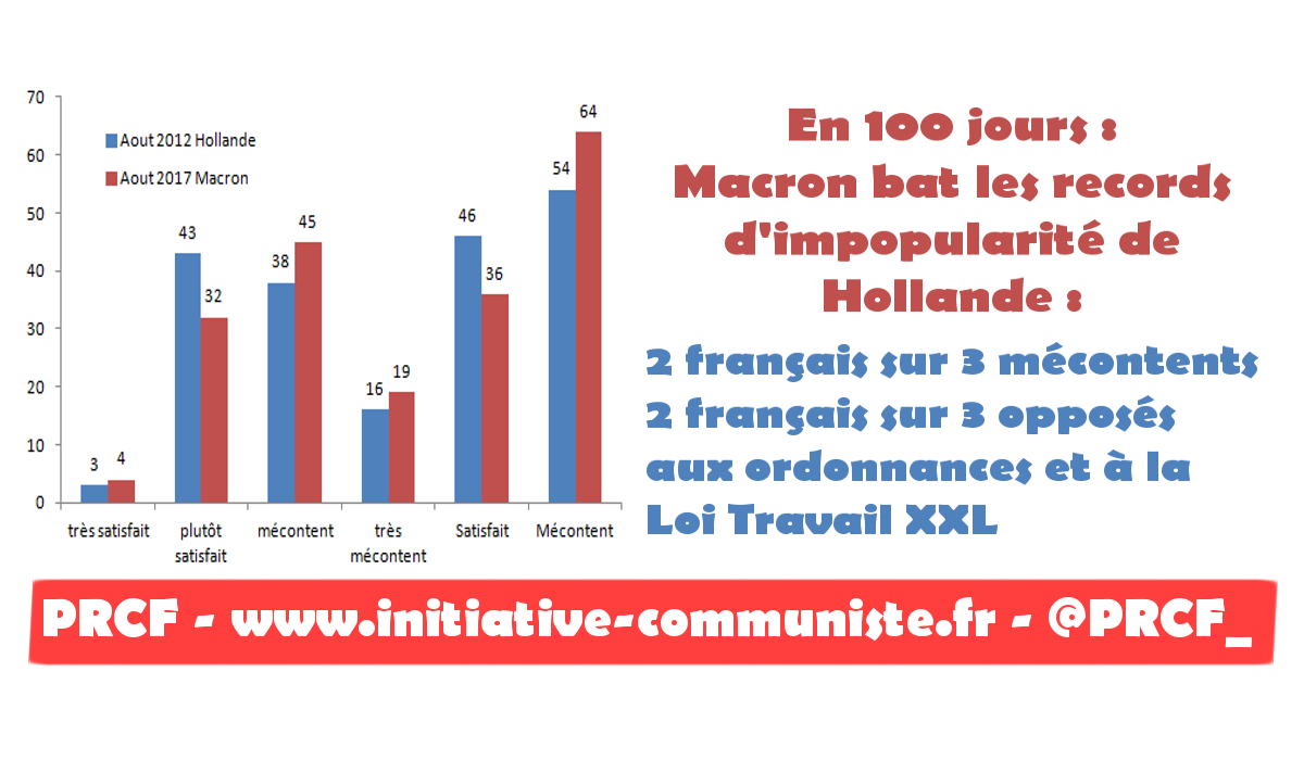 À propos des records d&rsquo;impopularité de Macron : Aymeric Monville (PRCF) interviewé par #RT