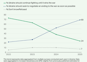 Guerre en Ukraine : la Russie perce le front, les Ukrainiens veulent l&rsquo;arrêt de la guerre [ carte interactive et sondage ]
