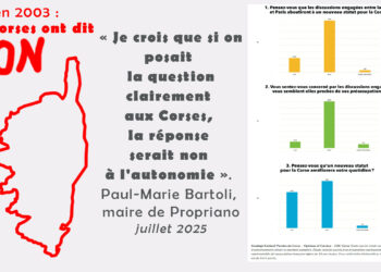 L&rsquo;oligarchie macroniste se sert de la Corse pour détruire la République [ réforme du statut de la Corse ]