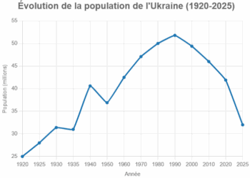 Les faits : la fin de l&rsquo;Union soviétique a causé la disparition de 19 millions d&rsquo;Ukrainiens, près de 40% de la population !