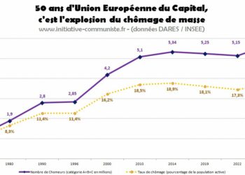 +8% : la politique de Macron et de l&rsquo;Union européenne, soutenue par le RN de Le Pen Bardella, c&rsquo;est l&rsquo;augmentation du chômage. 6.5 millions de privés d’emploi en France ! [ #Voeux #Macron20h ]