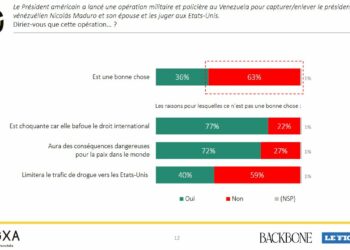 Sondage : Violence de Trump et ses guerres impérialistes, complicité de Macron : 7 Français sur 10 condamnent  !