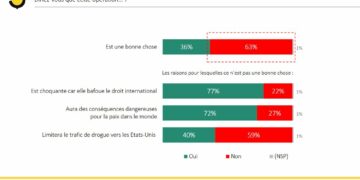 Sondage : Violence de Trump et ses guerres impérialistes, complicité de Macron : 7 Français sur 10 condamnent  !
