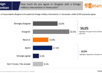 Sondages : les Vénézuéliens rejettent à 77% l’intervention militaire américaine contre le Venezuela bolivarien !
