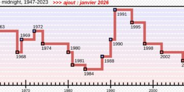 Il est 85 secondes avant minuit : l&rsquo;alerte des scientifiques contre l&rsquo;apocalypse de la guerre nucléaire sur l&rsquo;horloge de la fin du monde