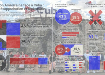 Les Cubano-Américains appellent à stopper le siège imposé par Trump à Cuba: pour le bien de l&rsquo;île et des USA, les Américains s&rsquo;opposent au blocus et aux sanctions [sondage]
