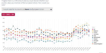 Sondage : A 54% les français sont pour la sortie de l&rsquo;Union Européenne, le Frexit – majoritaire-  central pour la présidentielle 2027