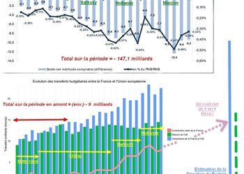« Union » ou PONCTION européenne ? les causes qui ruinent la France des travailleurs