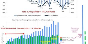 « Union » ou PONCTION européenne ? les causes qui ruinent la France des travailleurs